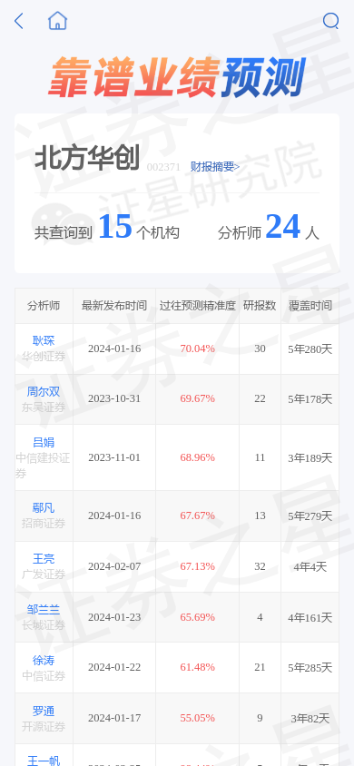 北方华创002371跌305基金大佬郑泽鸿重仓未来pe为17倍