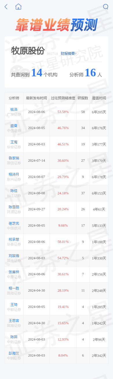 牧原股份(002714)跌69%,基金经理刘洋重仓