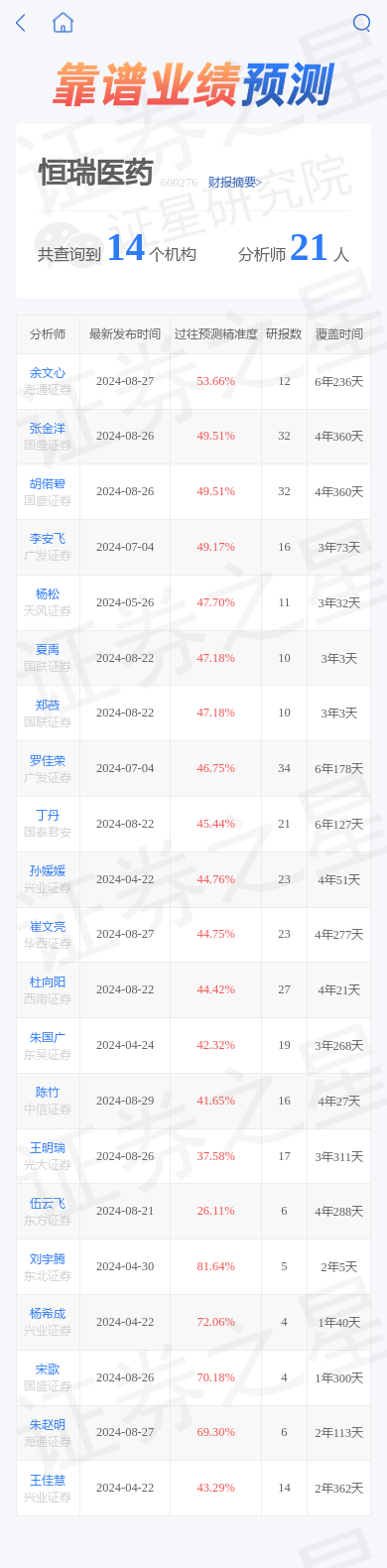 恒瑞医药(600276)跌509%,基金大佬陈皓重仓