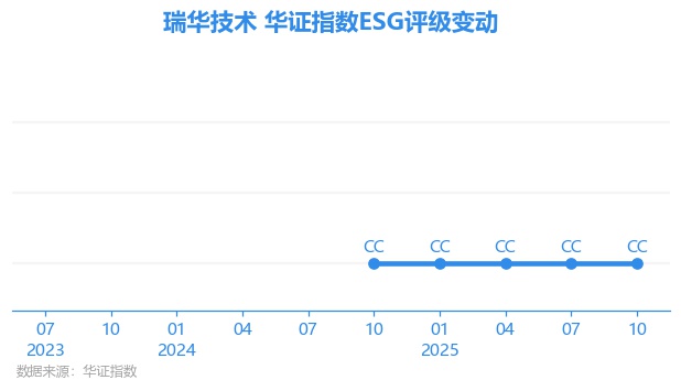 【ESG动态】瑞华技术（920099.BJ）获华证指数ESG最新评级CC，行业排名第51