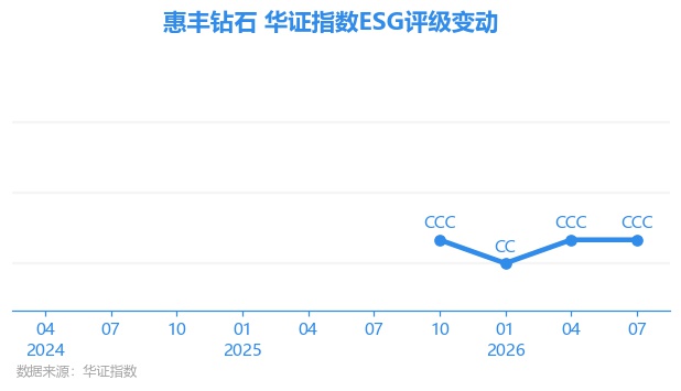 【ESG动态】惠丰钻石（920725.BJ）获华证指数ESG最新评级CCC，行业排名第188
