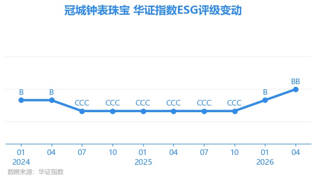 【ESG动态】冠城钟表珠宝（00256.HK）获华证指数ESG最新评级BB，行业排名第24