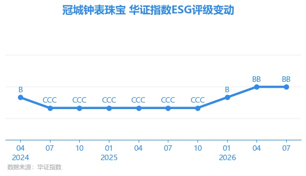 【ESG动态】冠城钟表珠宝（00256.HK）获华证指数ESG最新评级BB，行业排名第23