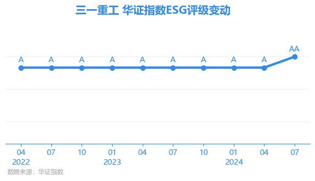 德信体育【ESG动态】三一重工（600031SH）华证指数ESG最新评级AA行业排名第4