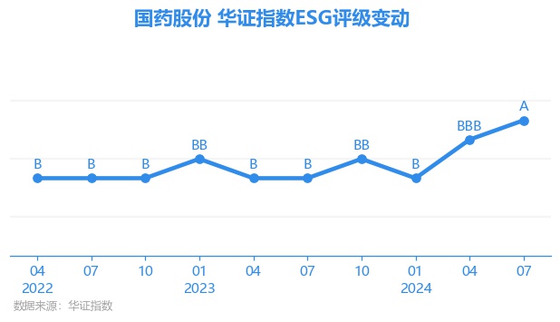 国药股份股票图片