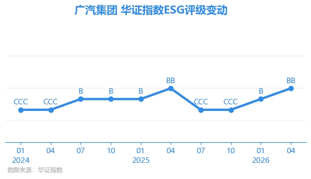 【ESG动态】广汽集团（601238.SH）获华证指数ESG最新评级BB，行业排名第18
