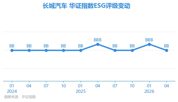 【ESG动态】长城汽车（601633.SH）获华证指数ESG最新评级BB，行业排名第12