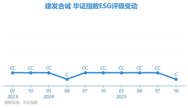 【ESG动态】建发合诚（603909.SH）获华证指数ESG最新评级C，行业排名第57