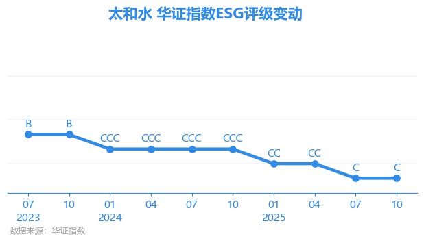 【ESG动态】*ST太和（605081.SH）获华证指数ESG最新评级C，行业排名第143