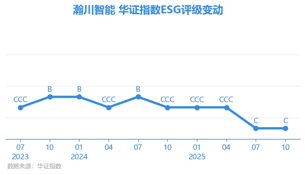 【ESG动态】瀚川智能（688022.SH）获华证指数ESG最新评级C，行业排名第158