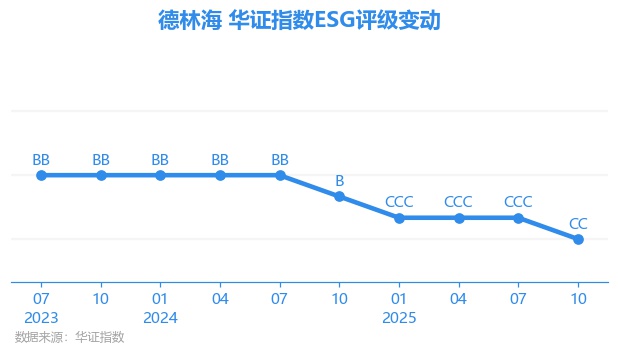 【ESG动态】德林海（688069.SH）获华证指数ESG最新评级CC，行业排名第108