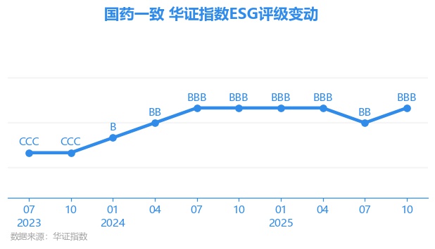【ESG动态】国药一致（000028.SZ）获华证指数ESG最新评级BBB，行业排名第28