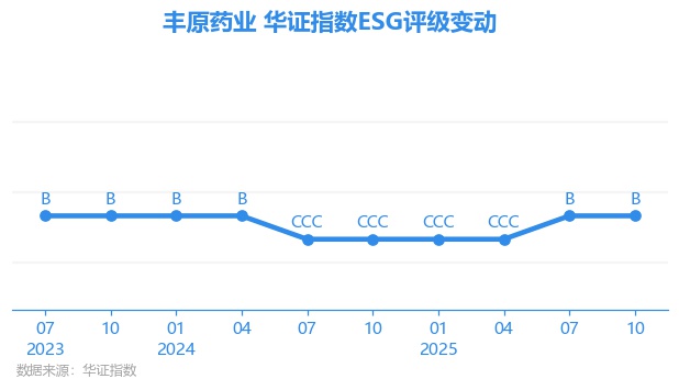 【ESG动态】丰原药业（000153.SZ）获华证指数ESG最新评级B，行业排名第180