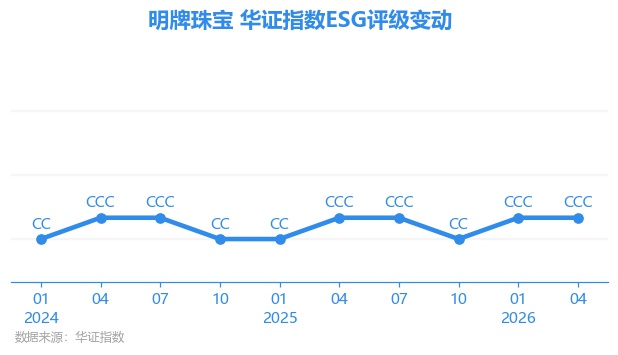 【ESG动态】明牌珠宝（002574.SZ）获华证指数ESG最新评级CCC，行业排名第95