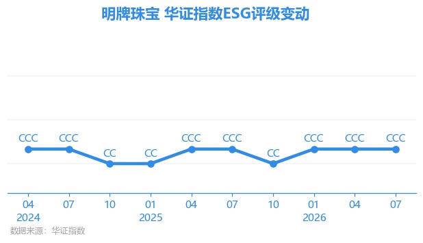 【ESG动态】明牌珠宝（002574.SZ）获华证指数ESG最新评级CCC，行业排名第98
