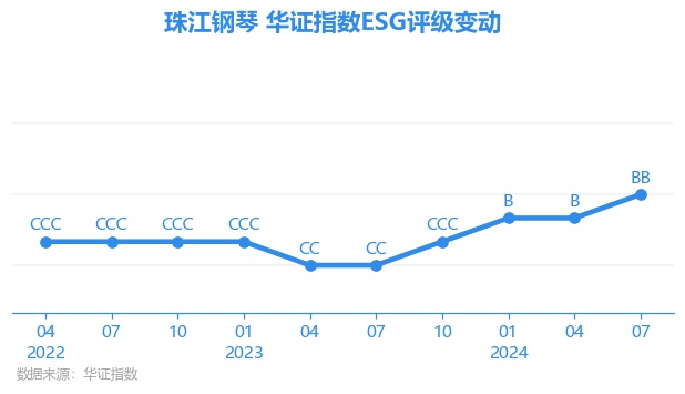 【esg动态】珠江钢琴(002678sz)华证指数esg最新评级bb,行业排名第3