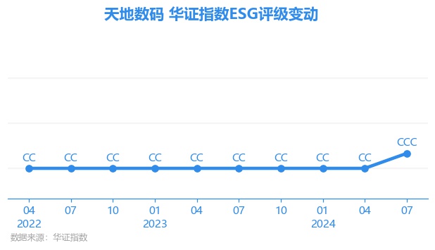 【ESG动态】天地数码（300743SZ）华证指数ESG最新评级CCC行业排名第19(图1)