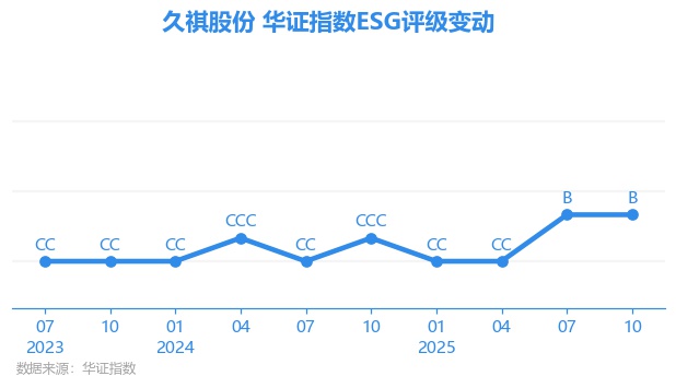 【ESG动态】久祺股份（300994.SZ）获华证指数ESG最新评级B，行业排名第16