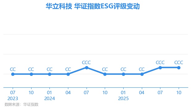 【ESG动态】华立科技（301011.SZ）获华证指数ESG最新评级CCC，行业排名第22