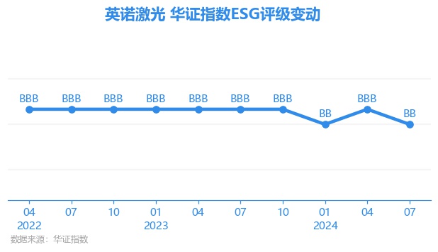 【ESG动态】英诺激光（301021SZ）华证指数ESG最新评级BB行业排名第2