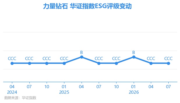 【ESG动态】力量钻石（301071.SZ）获华证指数ESG最新评级CCC，行业排名第255