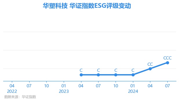 【ESG动态】华塑科技（301157.SZ）华证指数ESG最新评级CCC，行业排名第14