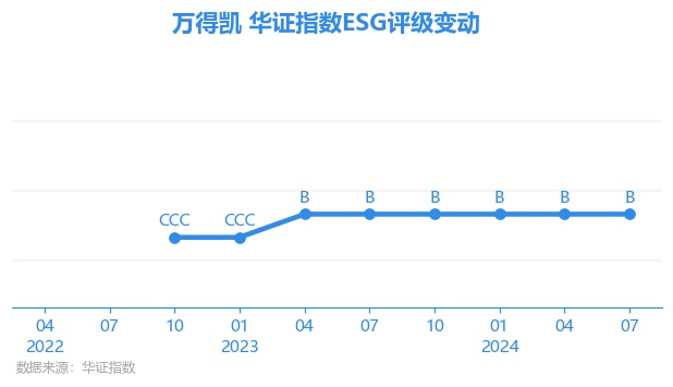 【ESG动态】万得凯（301309.SZ）华证指数ESG最新评级B，行业排名第118