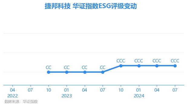 【ESG动态】捷邦科技（301326.SZ）华证指数ESG最新评级CCC，行业排名第15