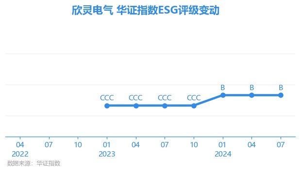 【ESG动态】欣灵电气（301388.SZ）华证指数ESG最新评级B，行业排名第136