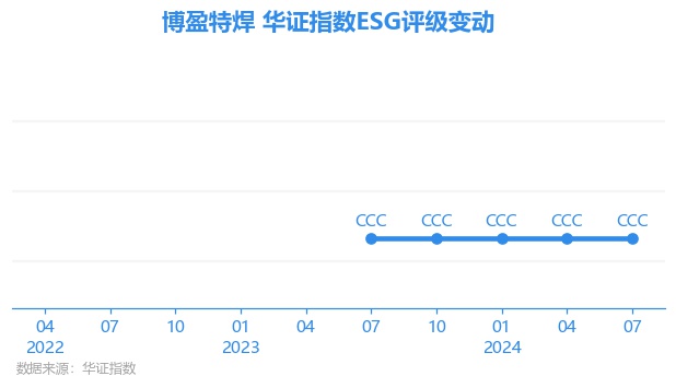 【ESG动态】博盈特焊（301468.SZ）华证指数ESG最新评级CCC，行业排名第186