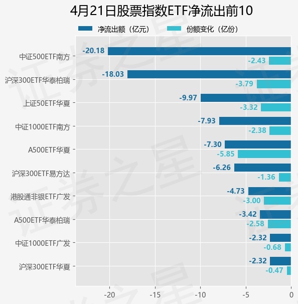 【ETF观察】4月21日股票指数ETF净流出88.43亿元