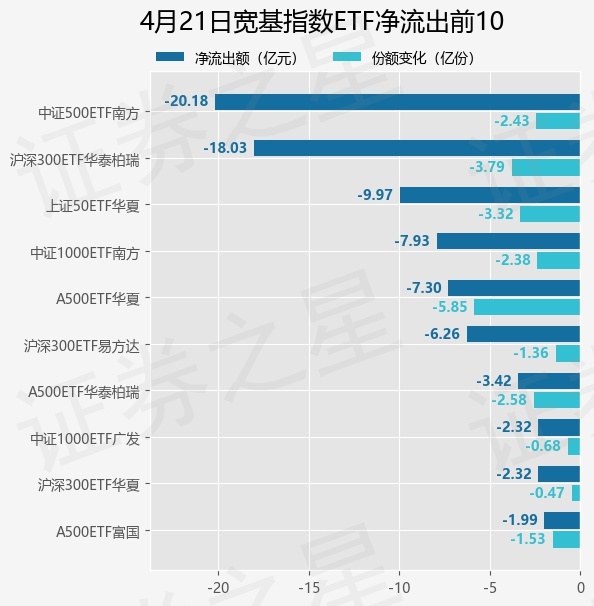 【ETF观察】4月21日宽基指数ETF净流出88.53亿元