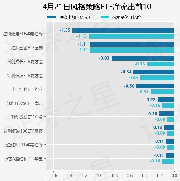 【ETF观察】4月21日风格策略ETF净流出3.06亿元