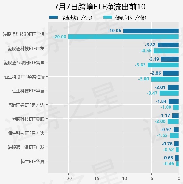【ETF观察】7月7日跨境ETF净流出27.45亿元