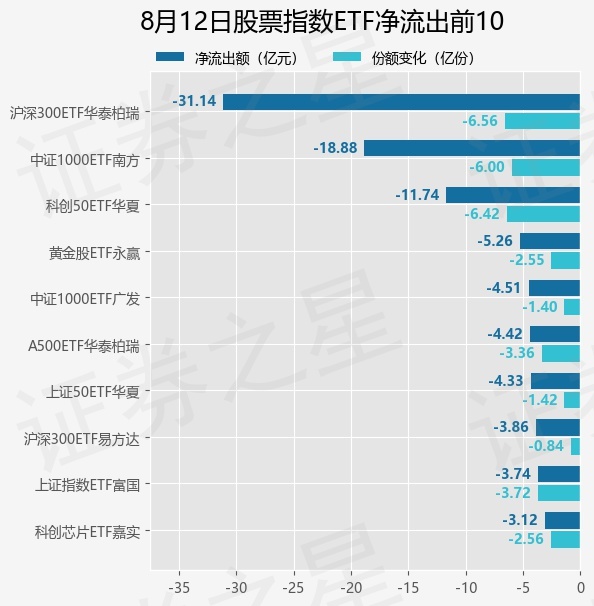 【ETF观察】8月12日股票指数ETF净流出112.26亿元