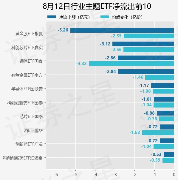【ETF观察】8月12日行业主题ETF净流出10.16亿元