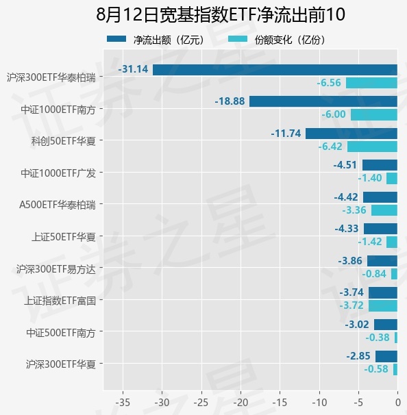 【ETF观察】8月12日宽基指数ETF净流出97.54亿元