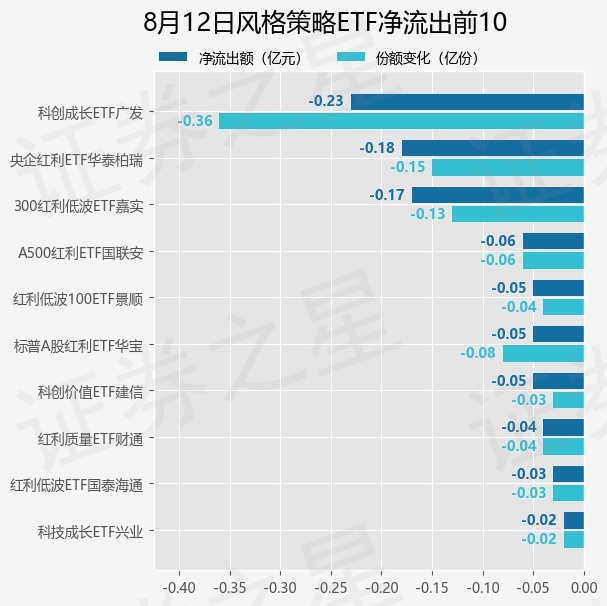 【ETF观察】8月12日风格策略ETF净流入2.56亿元