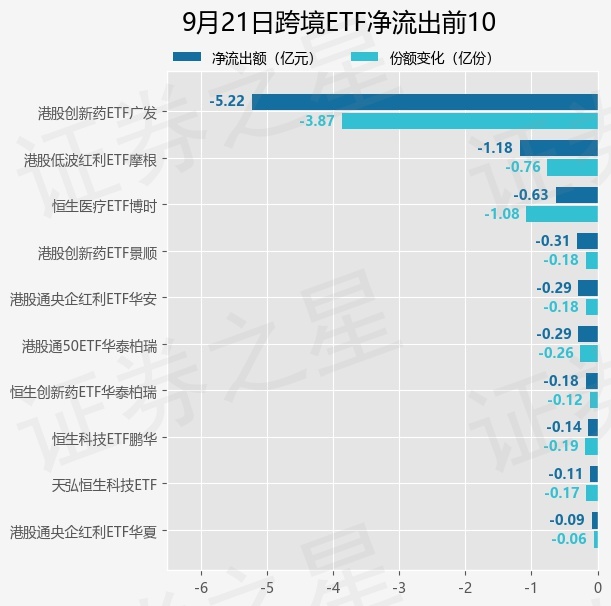 【ETF观察】9月21日跨境ETF净流出8.63亿元