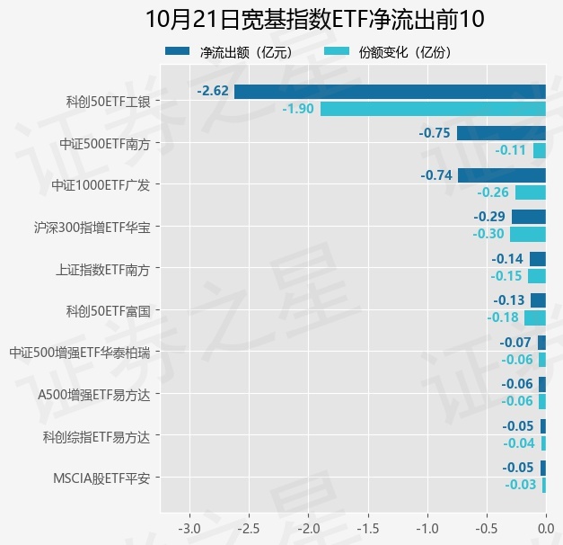 【ETF观察】10月21日宽基指数ETF净流入72.38亿元