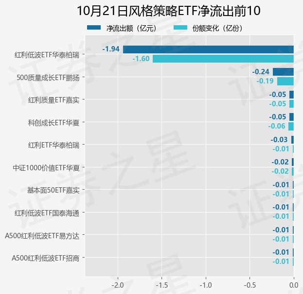 【ETF观察】10月21日风格策略ETF净流入1.82亿元