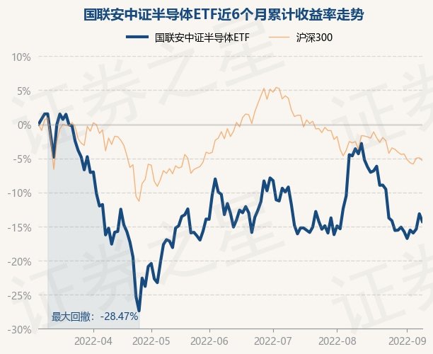 9月8日基金快报：国联安中证半导体ETF最新净值09425跌BBIN131%