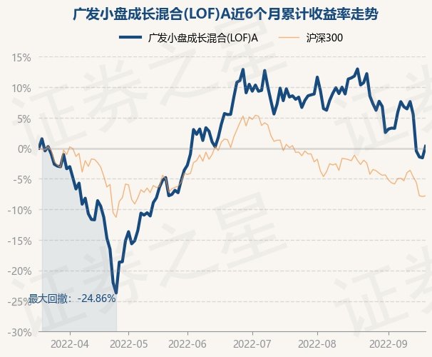 9月19日基金快报:广发小盘成长混合(lof)a最新净值2.0739,跌0.