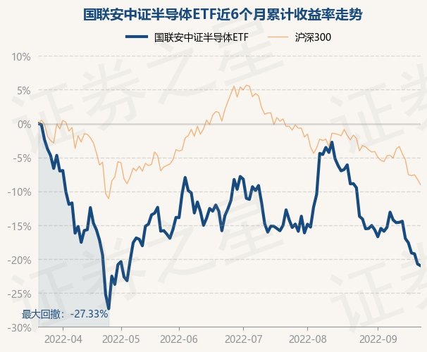 BBIN9月22日基金快报：国联安中证半导体ETF最新净值08682跌033%