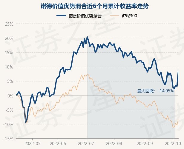 10月14日基金净值:诺德价值优势混合最新净值2912,涨4