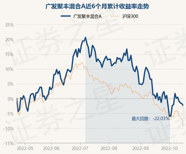 10月24日基金净值:广发聚丰混合a最新净值08848,跌0