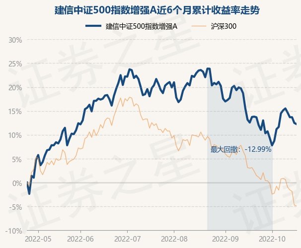 中证500指数增强基金排名第一 return_trends_000478_6_20220425.jpg