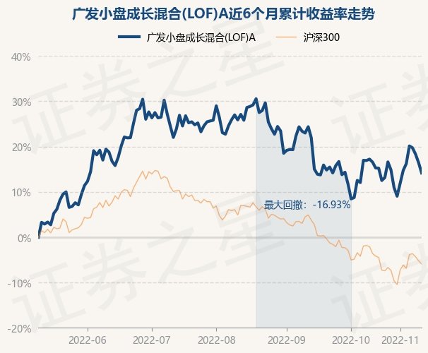 11月10日基金净值:广发小盘成长混合(lof)a最新净值2.0822,跌1.