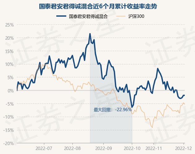 12月2日基金净值国泰君安君得诚混合最新净值09403