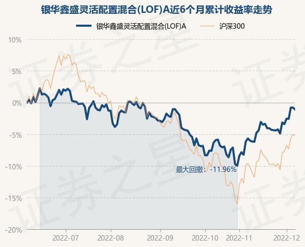 12月7日基金净值银华鑫盛灵活配置混合lofa最新净值2272跌031